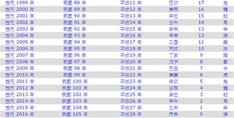 2026年是什麼年|2026年是民國幾年？ 年齢對照表